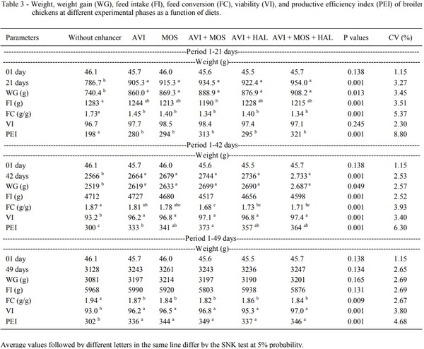 Prebiotic and antimicrobials on performance, carcass characteristics, and antibody production in broilers - Image 3