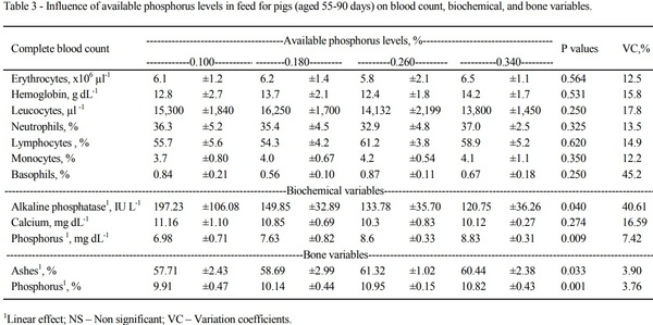 Phosphorus on performance, hematological, biochemical, and bone parameters of growing pigs - Image 3