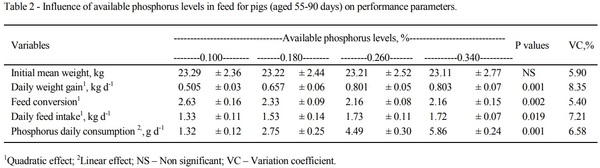 Phosphorus on performance, hematological, biochemical, and bone parameters of growing pigs - Image 2
