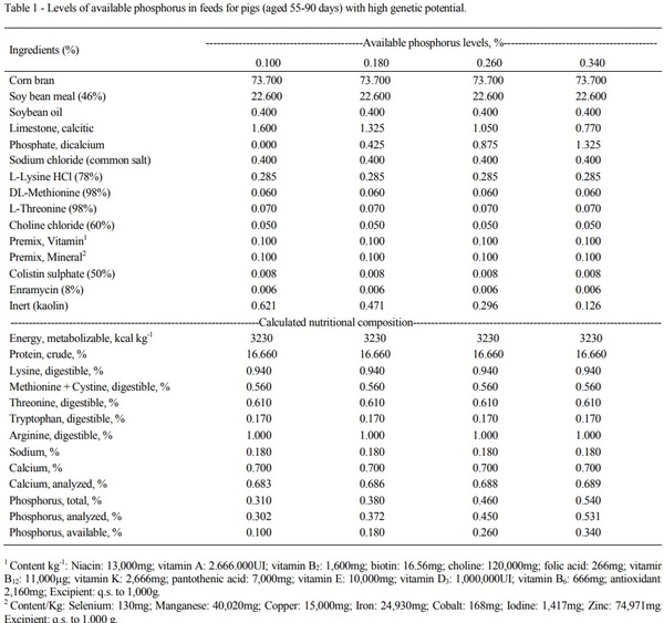 Phosphorus on performance, hematological, biochemical, and bone parameters of growing pigs - Image 1