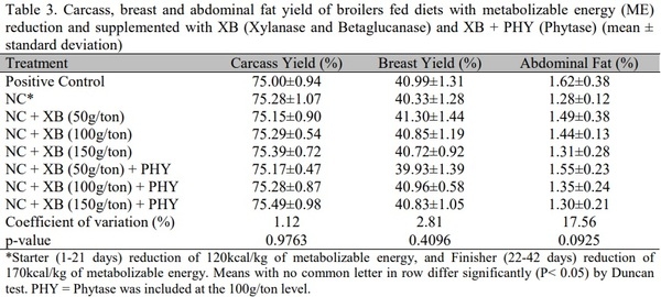 Growth performance and carcass yield of broiler chickens in response to carbohydrases and its association with phytase - Image 3