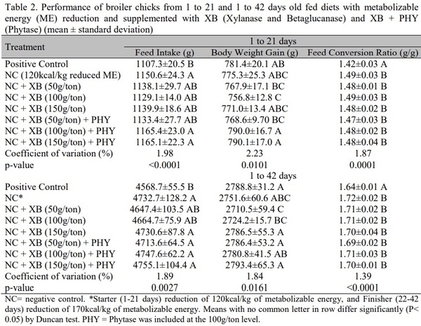 Growth performance and carcass yield of broiler chickens in response to carbohydrases and its association with phytase - Image 2