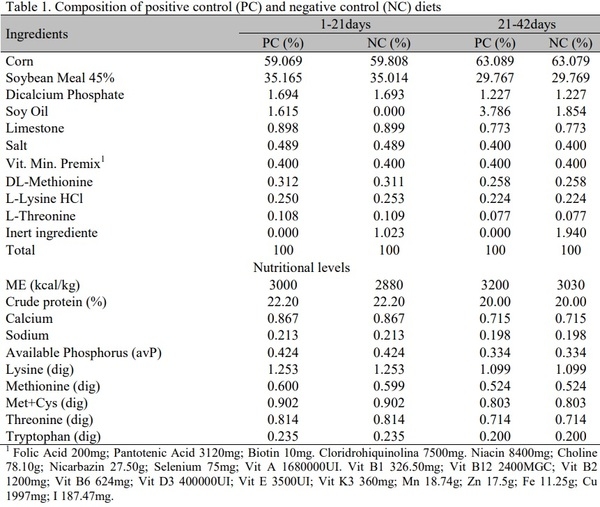 Growth performance and carcass yield of broiler chickens in response to carbohydrases and its association with phytase - Image 1