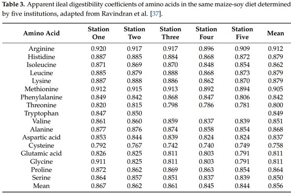 The Dynamic Conversion of Dietary Protein and Amino Acids into Chicken-Meat Protein - Image 3