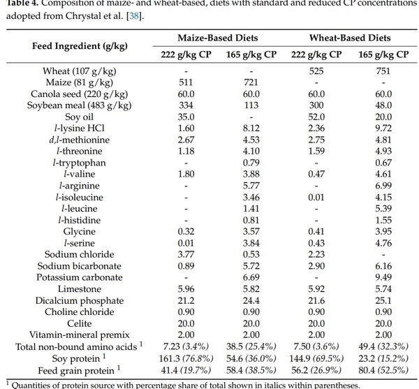 The Dynamic Conversion of Dietary Protein and Amino Acids into Chicken-Meat Protein - Image 1