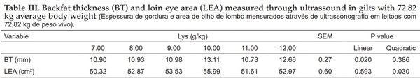 Dietary lysine: calorie ratio on performance, blood parameters and apparent nutrient digestibility in pigs from 50 to 70 kg - Image 3