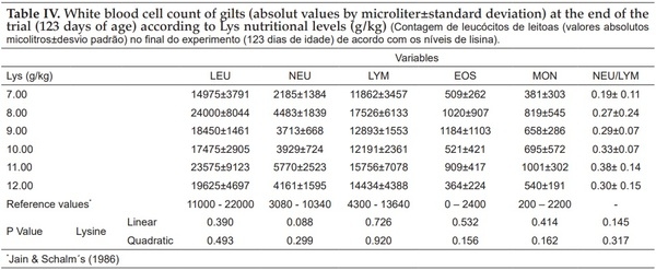 Dietary lysine: calorie ratio on performance, blood parameters and apparent nutrient digestibility in pigs from 50 to 70 kg - Image 4