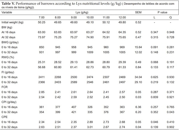 Dietary lysine: calorie ratio on performance, blood parameters and apparent nutrient digestibility in pigs from 50 to 70 kg - Image 5