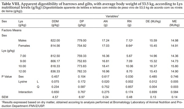Dietary lysine: calorie ratio on performance, blood parameters and apparent nutrient digestibility in pigs from 50 to 70 kg - Image 8