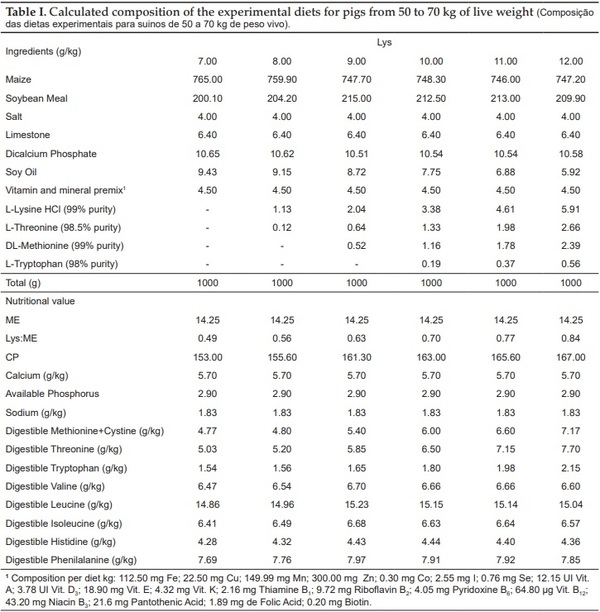 Dietary lysine: calorie ratio on performance, blood parameters and apparent nutrient digestibility in pigs from 50 to 70 kg - Image 1