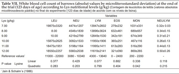 Dietary lysine: calorie ratio on performance, blood parameters and apparent nutrient digestibility in pigs from 50 to 70 kg - Image 7