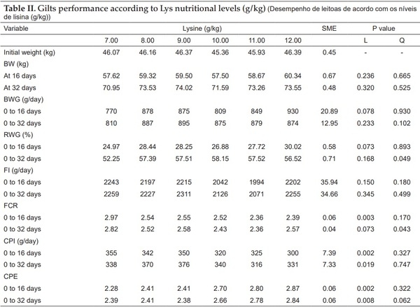 Dietary lysine: calorie ratio on performance, blood parameters and apparent nutrient digestibility in pigs from 50 to 70 kg - Image 2