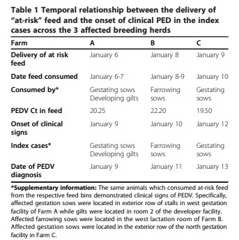 An evaluation of contaminated complete feed as a vehicle for porcine epidemic diarrhea virus infection of naïve pigs following consumption via natural feeding behavior: proof of concept - Image 1