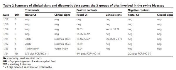 An evaluation of contaminated complete feed as a vehicle for porcine epidemic diarrhea virus infection of naïve pigs following consumption via natural feeding behavior: proof of concept - Image 2