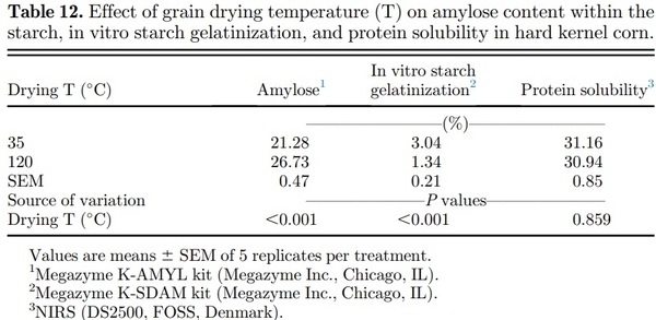 Corn drying temperature, particle size, and amylase supplementation influence growth performance, digestive tract development, and nutrient utilization of broilers - Image 12