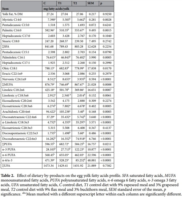 Enriching laying hens eggs by feeding diets with different fatty acid composition and antioxidants - Image 2
