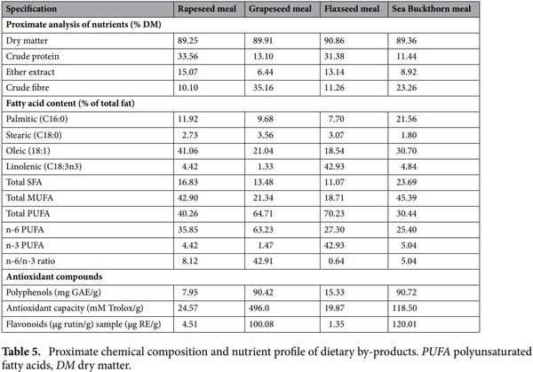 Enriching laying hens eggs by feeding diets with different fatty acid composition and antioxidants - Image 6