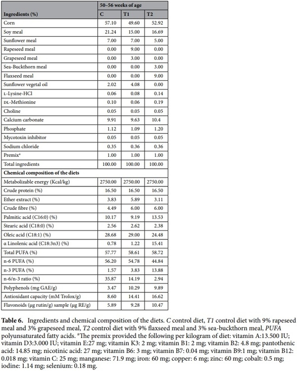 Enriching laying hens eggs by feeding diets with different fatty acid composition and antioxidants - Image 7
