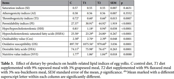 Enriching laying hens eggs by feeding diets with different fatty acid composition and antioxidants - Image 3