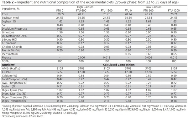 Nutritional Balance of Broilers Fed Diets Containing Two Calcium Levels and Supplemented with Different Phytase Levels - Image 2