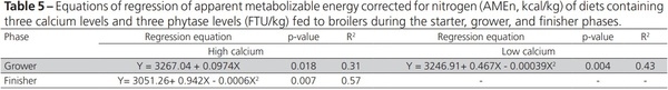 Nutritional Balance of Broilers Fed Diets Containing Two Calcium Levels and Supplemented with Different Phytase Levels - Image 5