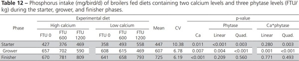 Nutritional Balance of Broilers Fed Diets Containing Two Calcium Levels and Supplemented with Different Phytase Levels - Image 12