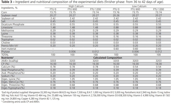 Nutritional Balance of Broilers Fed Diets Containing Two Calcium Levels and Supplemented with Different Phytase Levels - Image 3