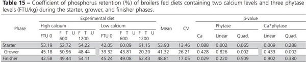 Nutritional Balance of Broilers Fed Diets Containing Two Calcium Levels and Supplemented with Different Phytase Levels - Image 15