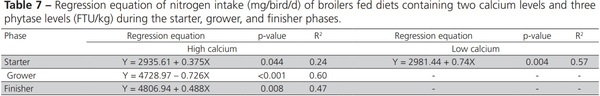 Nutritional Balance of Broilers Fed Diets Containing Two Calcium Levels and Supplemented with Different Phytase Levels - Image 7