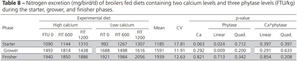 Nutritional Balance of Broilers Fed Diets Containing Two Calcium Levels and Supplemented with Different Phytase Levels - Image 8