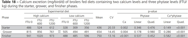 Nutritional Balance of Broilers Fed Diets Containing Two Calcium Levels and Supplemented with Different Phytase Levels - Image 18