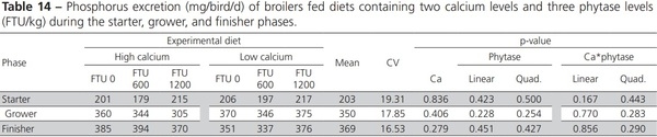 Nutritional Balance of Broilers Fed Diets Containing Two Calcium Levels and Supplemented with Different Phytase Levels - Image 14
