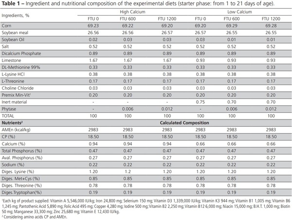 Nutritional Balance of Broilers Fed Diets Containing Two Calcium Levels and Supplemented with Different Phytase Levels - Image 1
