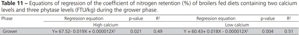 Nutritional Balance of Broilers Fed Diets Containing Two Calcium Levels and Supplemented with Different Phytase Levels - Image 11