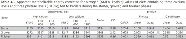 Nutritional Balance of Broilers Fed Diets Containing Two Calcium Levels and Supplemented with Different Phytase Levels - Image 4