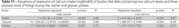 Nutritional Balance of Broilers Fed Diets Containing Two Calcium Levels and Supplemented with Different Phytase Levels - Image 17