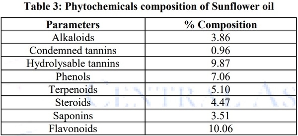 Influence of Dietary Inclusion of Sunflower (Helianthus Annus) Oil on Growth Performance and Oxidative Status of Broiler Chicks - Image 3