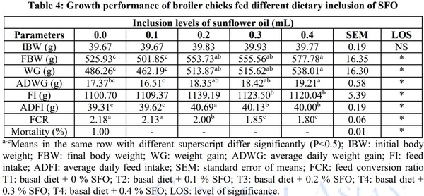 Influence of Dietary Inclusion of Sunflower (Helianthus Annus) Oil on Growth Performance and Oxidative Status of Broiler Chicks - Image 4