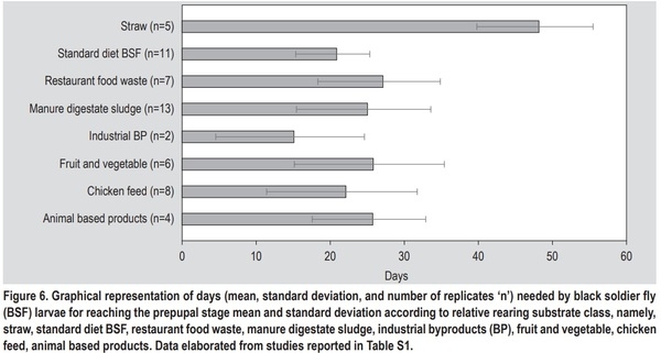 Substrate as insect feed for bio-mass production - Image 7