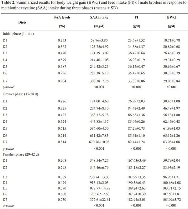 Response of broilers to digestible sulfur amino acids and threonine intake: Maximum economic return - Image 5