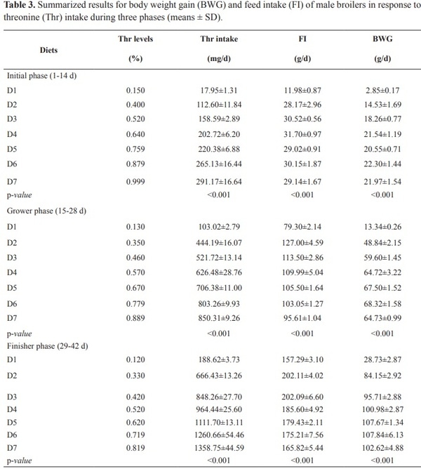 Response of broilers to digestible sulfur amino acids and threonine intake: Maximum economic return - Image 6
