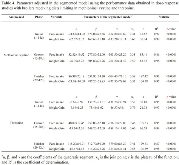 Response of broilers to digestible sulfur amino acids and threonine intake: Maximum economic return - Image 7