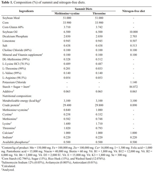 Response of broilers to digestible sulfur amino acids and threonine intake: Maximum economic return - Image 1