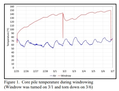 Windrowing and Optimal Brooding Conditions - Image 2