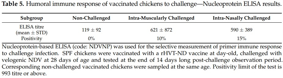 Efficacy of a Turkey Herpesvirus Vectored Newcastle Disease Vaccine against Genotype VII.1.1 Virus: Challenge Route Affects Shedding Pattern - Image 9