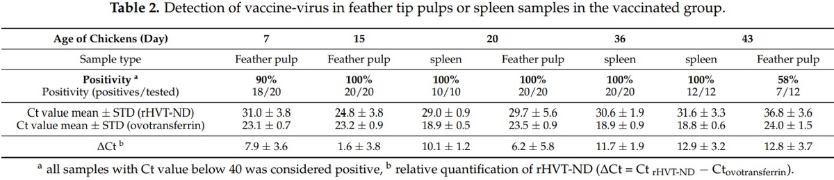 Efficacy of a Turkey Herpesvirus Vectored Newcastle Disease Vaccine against Genotype VII.1.1 Virus: Challenge Route Affects Shedding Pattern - Image 1