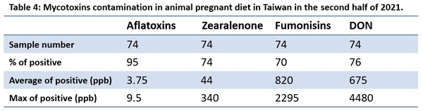 Mycotoxins semiannual survey of mycotoxin in feed in 2021 Taiwan - Image 4