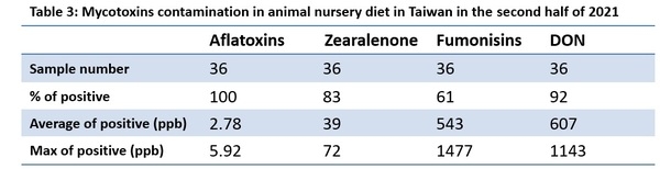 Mycotoxins semiannual survey of mycotoxin in feed in 2021 Taiwan - Image 3