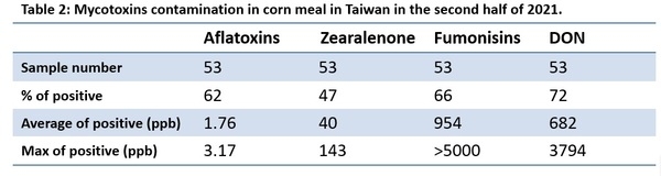 Mycotoxins semiannual survey of mycotoxin in feed in 2021 Taiwan - Image 2