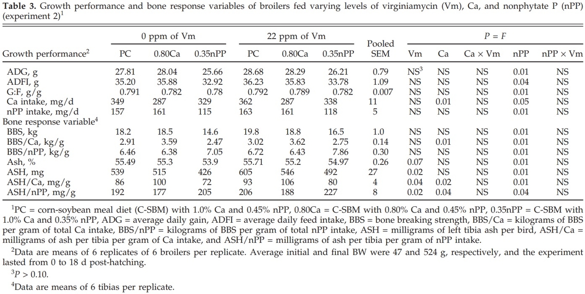 The Effect of Virginiamycin in Diets with Adequate or Reduced Dietary Calcium or Nonphytate Phosphorus - Image 3
